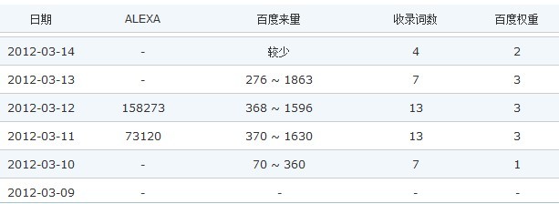 “百度權(quán)重”計算方式及漏洞分析