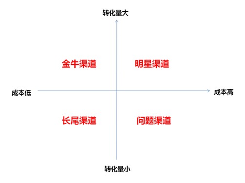 轉(zhuǎn)化來源分析